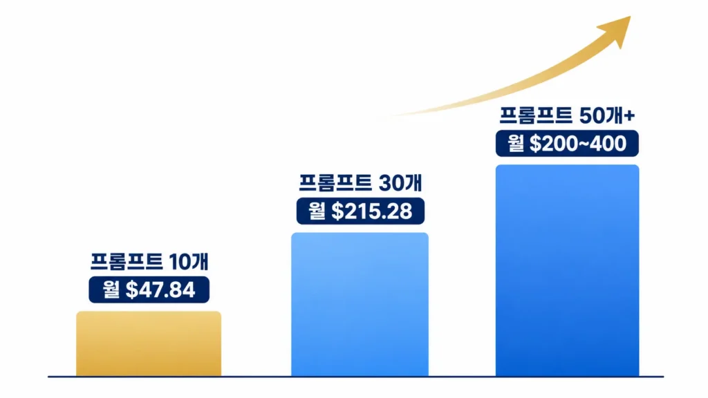 프롬프트 10개 등록 시 월 $47.84, 30개 시 $215.28, 50개 이상 시 $200~400의 예상 수익을 보여주는 성장 그래프