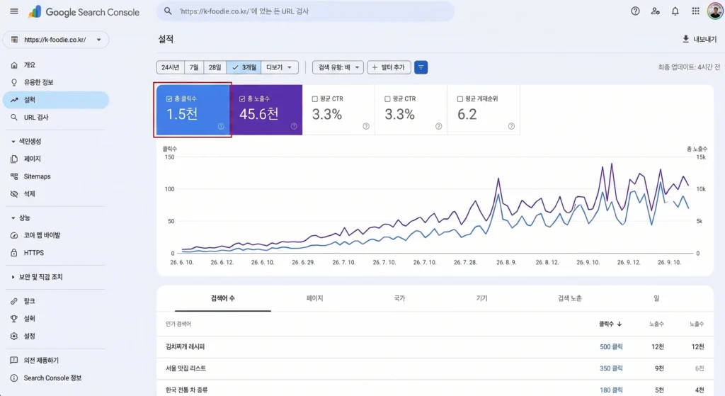 구글 서치 콘솔 실적 탭에서 노출수는 높고 클릭률은 낮은 포스팅을 발굴하는 화면 예시