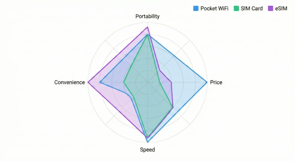 해외 인터넷 옵션별 장단점 비교 그래프